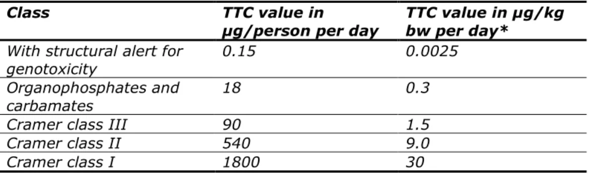 Table 6-1 Overview of TTC values  