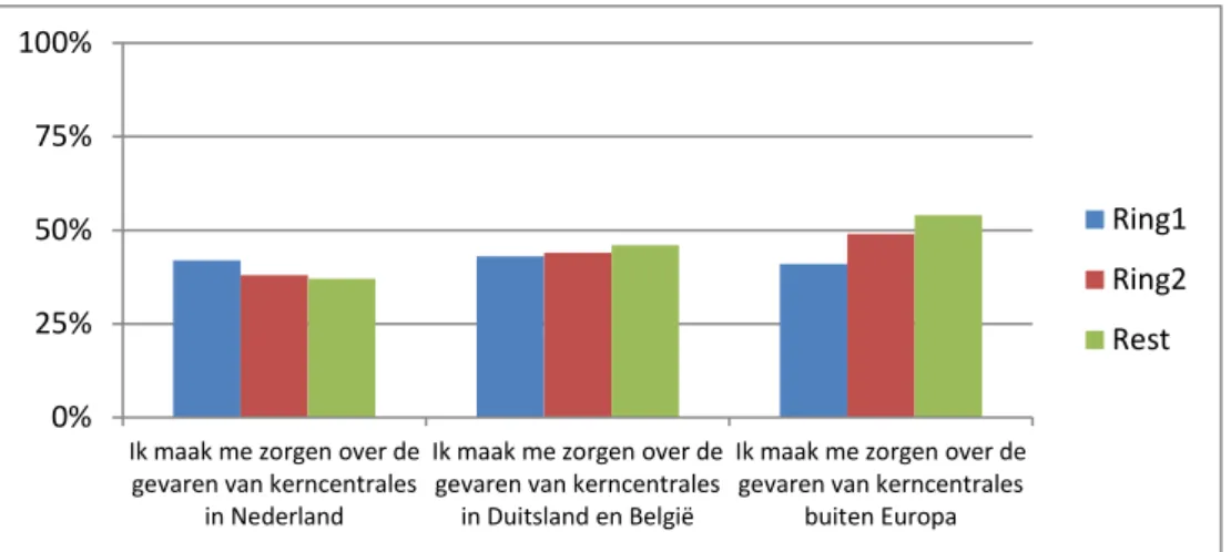 Figuur 4: Zorgen over de gevaren van kerncentrales (in % mee eens/helemaal  mee eens)