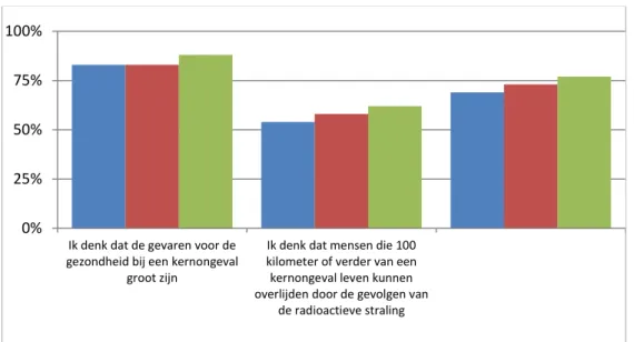 Figuur 6: Ideeën over veiligheid (in % mee oneens/helemaal mee oneens). 