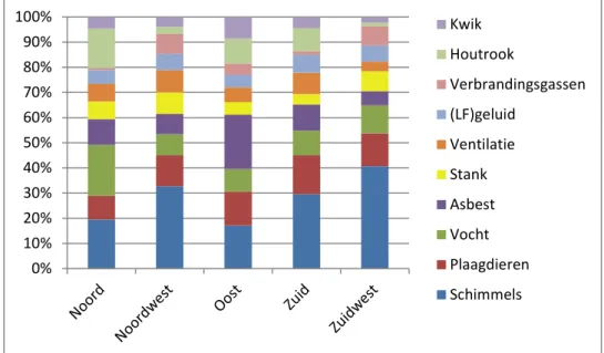 Figuur 7. Aandeel van de meldingen over binnenmilieuproblematiek per regio  (de tien belangrijkste onderwerpen in 2017-2018 als 100% genomen)