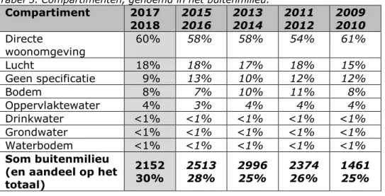 Tabel 5. Compartimenten, genoemd in het buitenmilieu. 