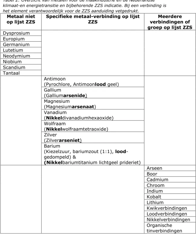 Tabel 2: Overzicht van metalen voor de maakindustrie en de Nederlandse  klimaat-en energietransitie en bijbehorende ZZS indicatie