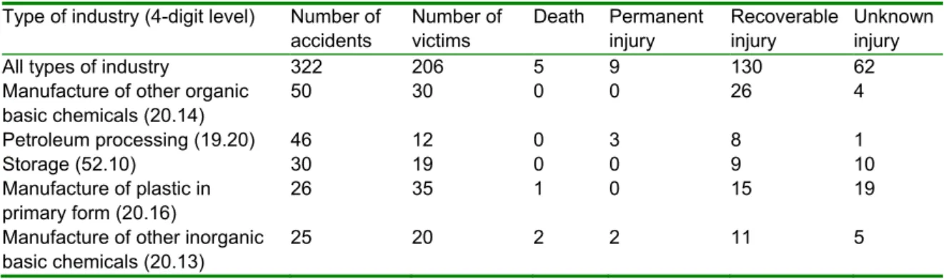 Table 3: Number and severity of accidents for different types of industry (4-digit Top 5)  Type of industry (4-digit level)  Number of 