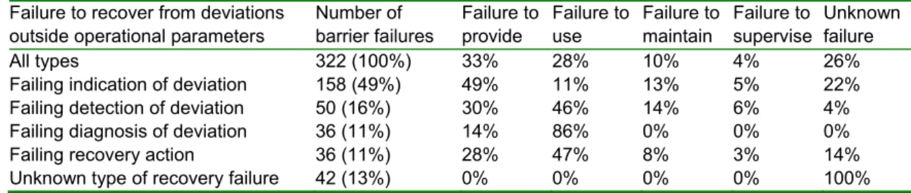 Table 6: Top three barrier failures and associated management delivery system failures in the 1 st  LoD  Safety Barrier  Top three Management delivery system failures 