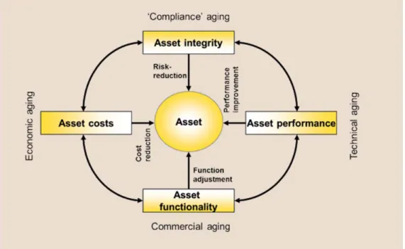 Figure 1: TECC-driver model, four ageing aspects of an (technical) asset. (Van Dongen, 2013).
