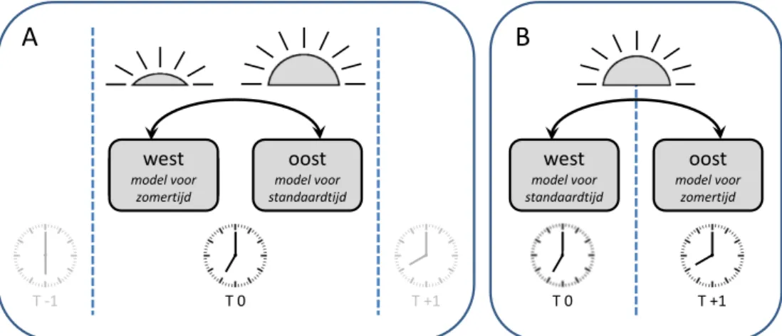Figuur 2. Schematische weergave van twee studieontwerpen om verschillen  tussen ingestelde kloktijd en zonnetijd te onderzoeken 