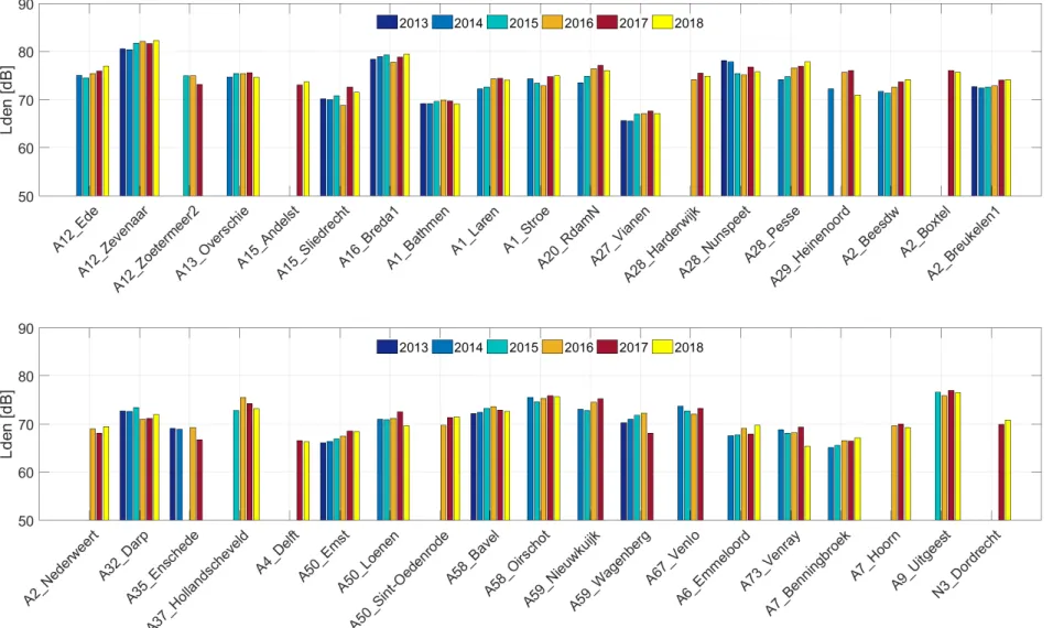 Figuur 2: Gemeten geluidproductie in het geluidproductieplafond-referentiepunt over de jaren 2013, 2014, 2015, 2016, 2017 en 2018 