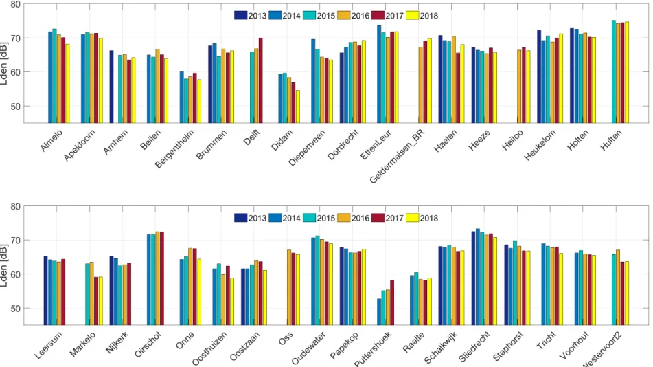 Figuur 6: Gemeten geluidproductie in het GPP-referentiepunt over de jaren 2013, 2014, 2015, 2016, 2017 en 2018 