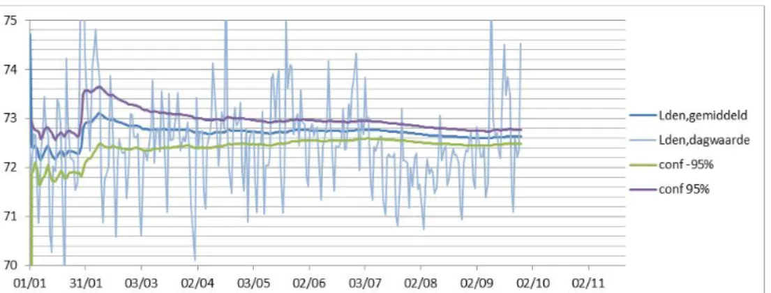 Figuur 8: Dagwaarden, spreiding en onzekerheidsmarges L den  gemeten langs de  A2 bij Breukelen, periode januari – oktober 2013