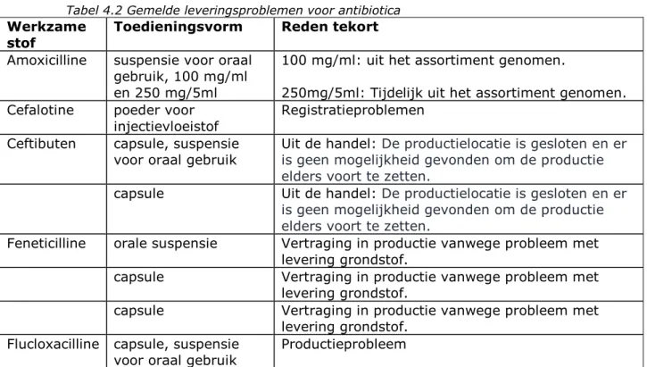 Tabel 4.2 Gemelde leveringsproblemen voor antibiotica    Werkzame 