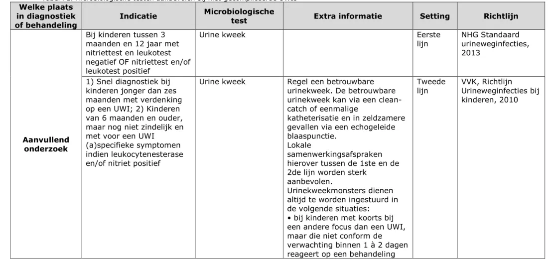Tabel F1. Microbiologische testen aanbevolen bij niet-gecompliceerde UWIs  Welke plaats 