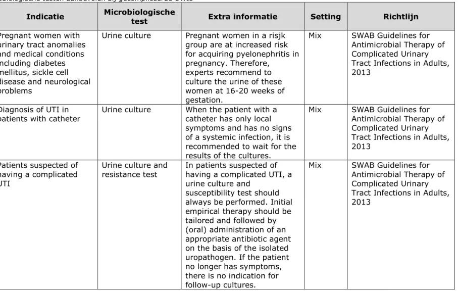 Tabel F2. Microbiologische testen aanbevolen bij gecompliceerde UWIs  Welke plaats in 