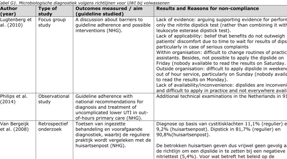 Tabel G1. Microbiologische diagnostiek volgens richtlijnen voor UWI bij volwassenen  Author 