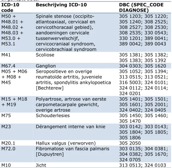 Tabel B: Lijst van tien ziekten (gekozen door Zorginstituut) met ICD-10 codes  en gemapte DBCs