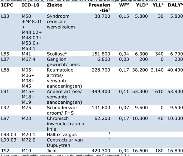 Tabel 4 Prevalentie, wegingsfactor, ziektejaarequivalenten, verloren levensjaren  en ziektelast (DALY’s) voor de tien ziekten van het bewegingsapparaat, 2017