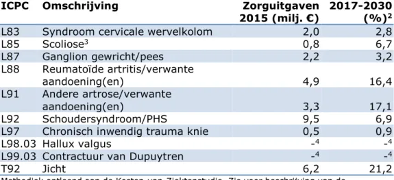 Tabel 10 Zorguitgaven huisartsenzorg in 2015 (in miljoenen euro’s) en 