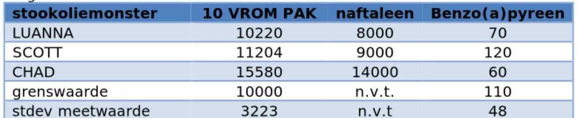 Tabel 3 Afwijkende PAK gehalten in 3 stookoliemonsters in milligram per  kilogram. 