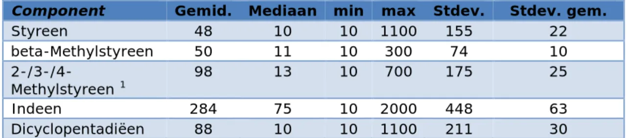 Tabel 5 Monomeren met gemiddeld gehalte &gt; 3*mediaangehalte uitgedrukt in  mg/kg in vijftig stookoliemonsters