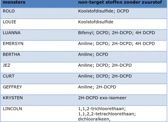 Tabel 6d Selectie van opvallende stookoliemonsters met geïdentificeerde niet  zuurstofhoudende non-target stoffen