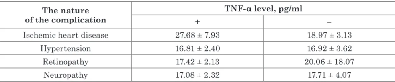 Table 2 Circulatory levels of TNF-α in patients with type 2 diabetes,  