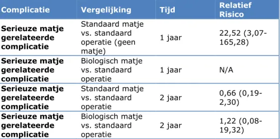 Tabel 5. Relatieve risico’s voor serieuze matje gerelateerde complicaties  Complicatie  Vergelijking  Tijd  Relatief 