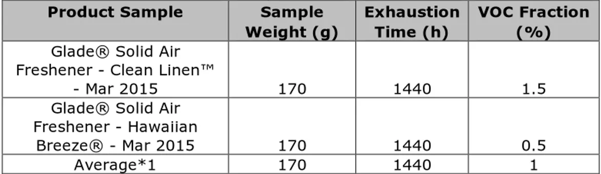 Table AI 3. Product information data: passive Air Fresheners  Product Sample  Sample 