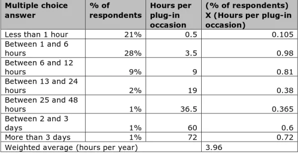 Table A II3. Average duration of electric air fresheners plugged in per occasion,  excluding the population who permanently leave the device on 