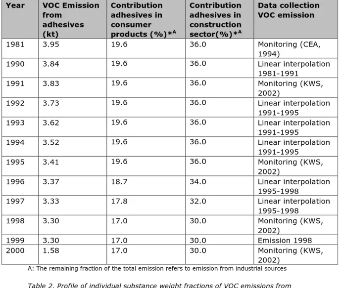 Table 1. VOC emission for adhesives in consumer products and the construction  sector 