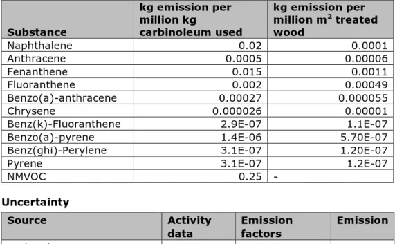 Table 1 Emission factors for carbolineum use and carbolineum treated wood. 