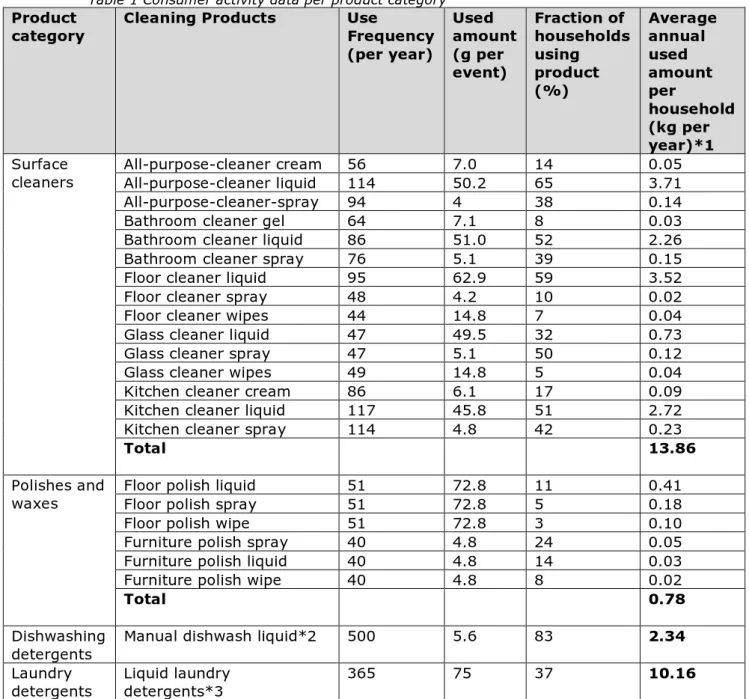 Table 1 Consumer activity data per product category  Product 