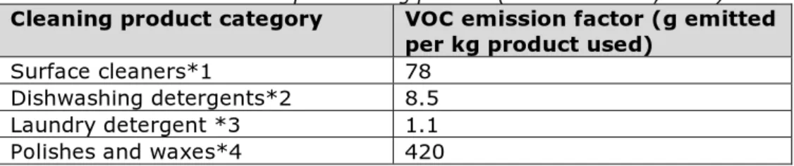 Table 2. VOC emission factor per cleaning product (McDonald et al., 2018)  Cleaning product category  VOC emission factor (g emitted 