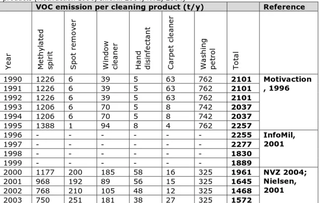 Table 3. Monitored and calculated VOC emission from consumer use of cleaning  products (Motivaction 1996; InfoMil 2004; NVZ, 2004) 