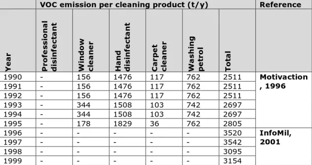 Table 6. Monitored and calculated VOC emission from the use of cleaning  products in trades and services (Motivaction 1996; InfoMil 2004; NVZ, 2004) 