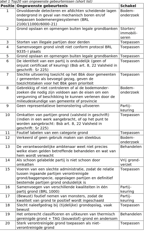 Tabel 1 Top20 van ongewenste gebeurtenissen (short list) 