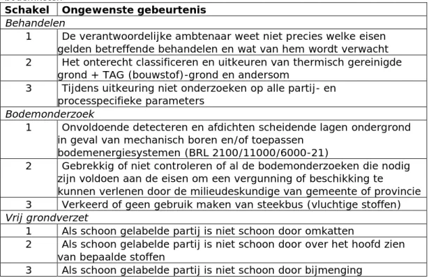 Tabel 2 De drie ongewenste gebeurtenissen met de meeste negatieve  maatschappelijke impact (Top3; gerangschikt van 1 t/m 3) per schakel in de  bodemketen  