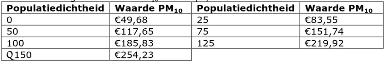 Tabel 3.2. Categorieën waarde PM 10  a.d.h.v. populatiedichtheid 