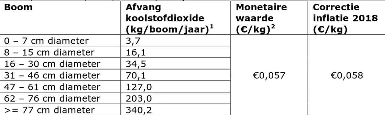 Tabel 4.5. Jaarlijkse afvang koolstofdioxide (CO 2 ) per boom ( 1 McPherson,  Nowak, &amp; Rowntree, 1994;  2 CE Delft, 2017) 
