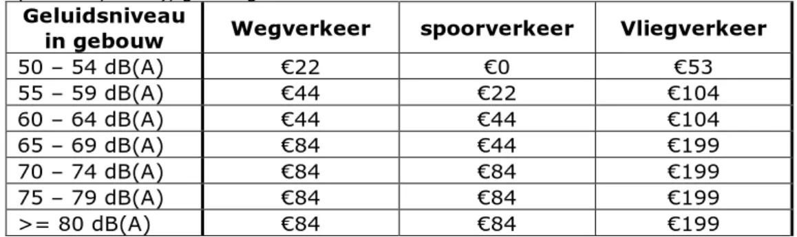 Tabel 4.6. Kengetallen kosten door geluidoverlast in € per dB(A) per persoon  (CE Delft, 2017), gecorrigeerd voor inflatie 2018 