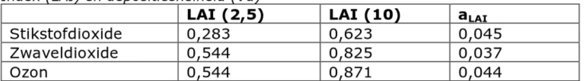 Tabel IV.0.1 – Coördinaten en helling van het lineaire verband tussen Leaf Area  Index (LAI) en depositiesnelheid (Vd) 