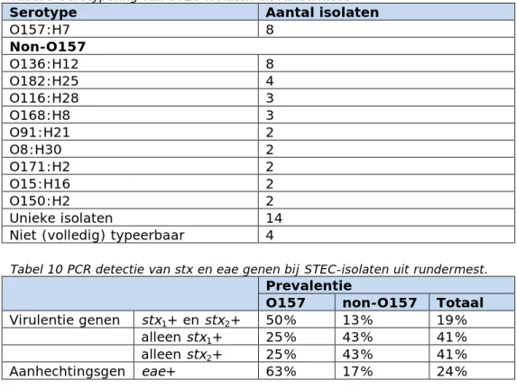Tabel 9 Serotypering van STEC-isolaten uit rundermest 