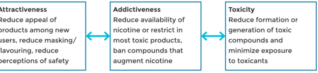 Fig. 2. Use of product regulation to address the health consequences   of tobacco products