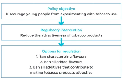 Fig. 4. example of three potential regulatory options to address the  policy objective of discouraging tobacco use among young people