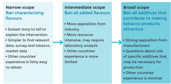 Fig. 5. options for scoping a regulatory intervention  – narrow,  intermediate and broad