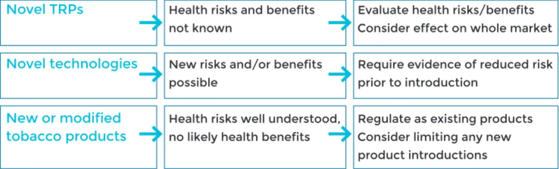 Fig. 6. Regulatory strategies based on proposed classifications of new,  novel, and modified tobacco and related products