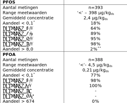 Tabel 1.1. Concentraties van PFOS gemeten in bagger in het beheergebied van  Rijnland  (Hoogheemraadschap van Rijnland, 2018) 