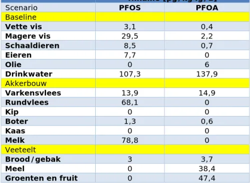 Tabel 3.3. Scenario’s waarvoor risicogrenzen in grond worden afgeleid en  bijbehorende productclusters en achtergrondblootstellingen op basis van  Noorlander et al