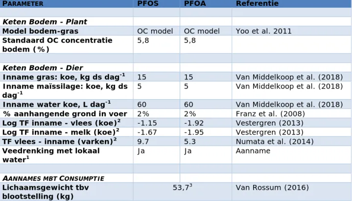 Tabel 3.5. Parameters voor de berekening van risicogrenzen in grond voor  landbouw 