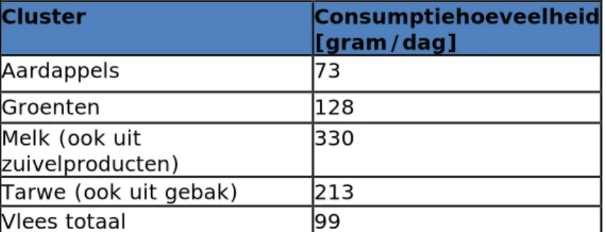 Tabel 4.2: Totale consumptiehoeveelheden per cluster op basis van de  hoeveelheden in Tabel 4.1