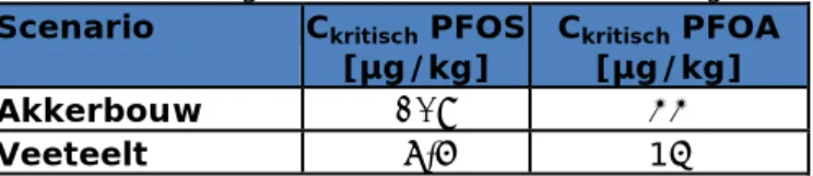 Tabel 4.3 toont de berekende risicogrenzen in bodem voor de twee  scenario’s: 