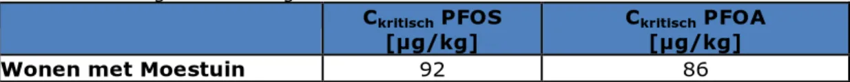Tabel 5.1. Risicogrenzen voor grond voor de functie ‘Wonen met moestuin’ 